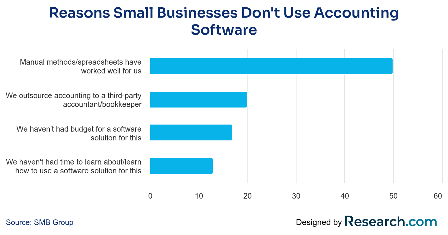 Accounting Software Use