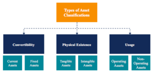 Types of Asset Accounts